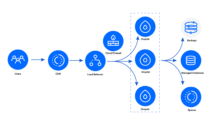  DigitalOcean Account 