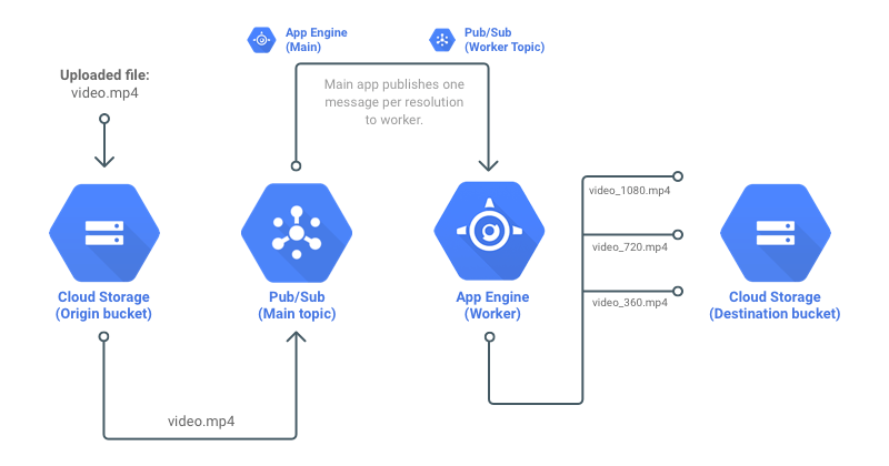  Google Cloud Account