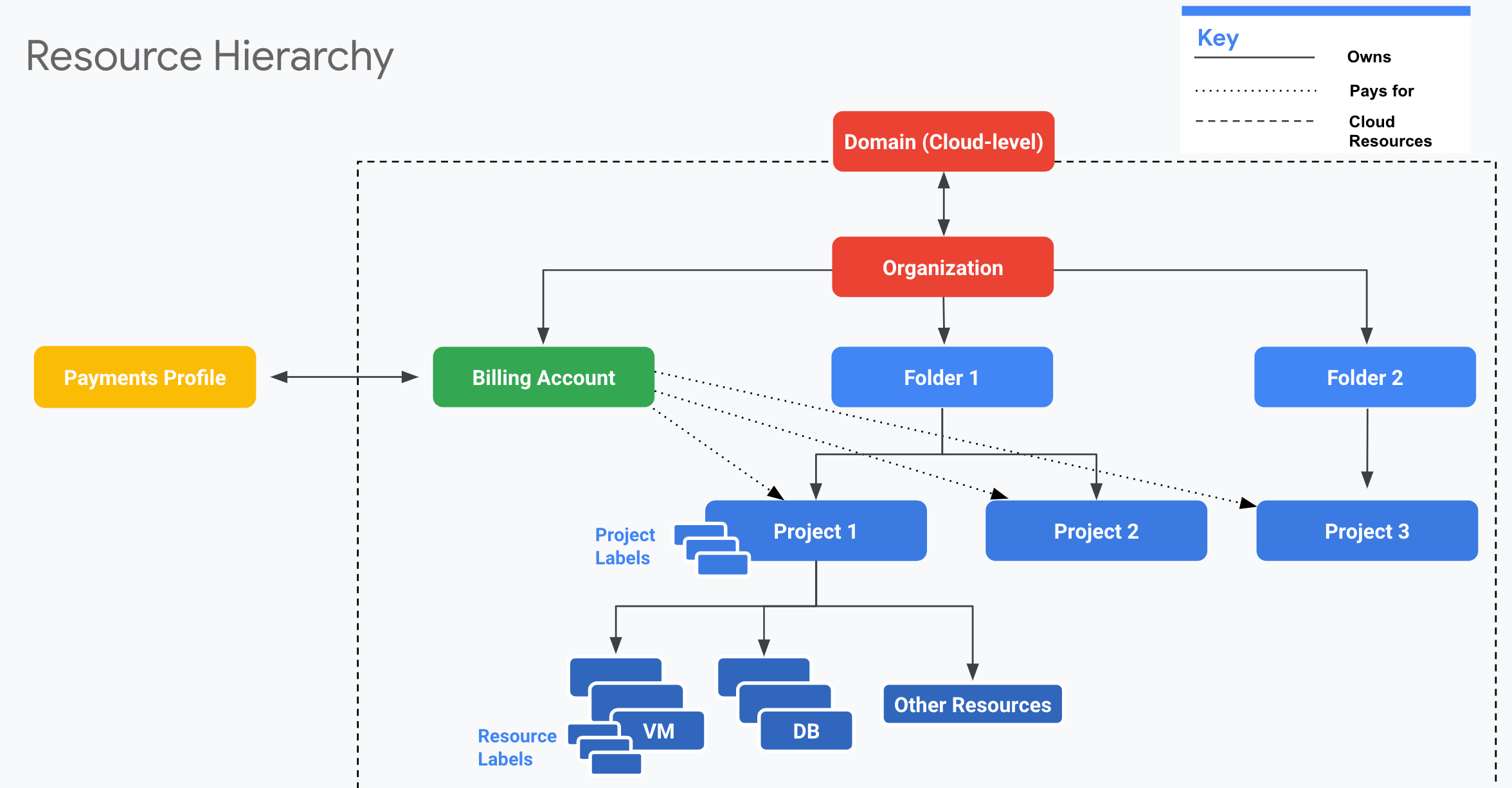  Google Cloud Account 