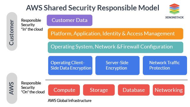 Is the AWS Platform Secure