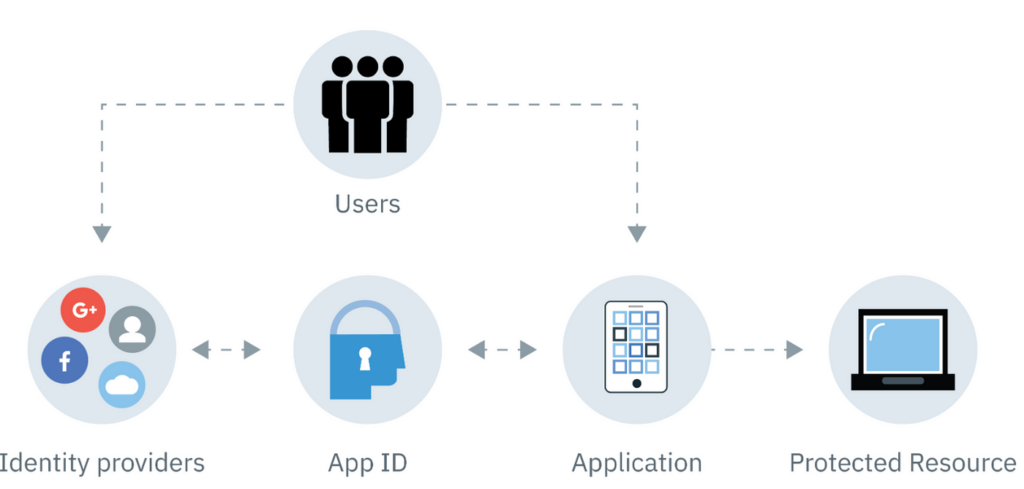 Buy IBM Cloud Accounts