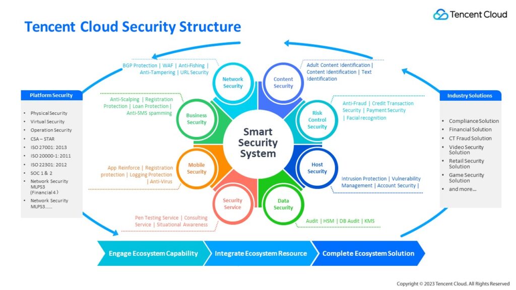 Security and Identity Management in Tencent Cloud