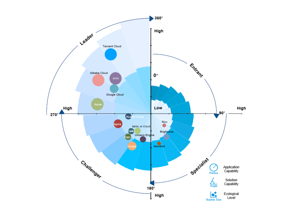 Tencent Cloud Features